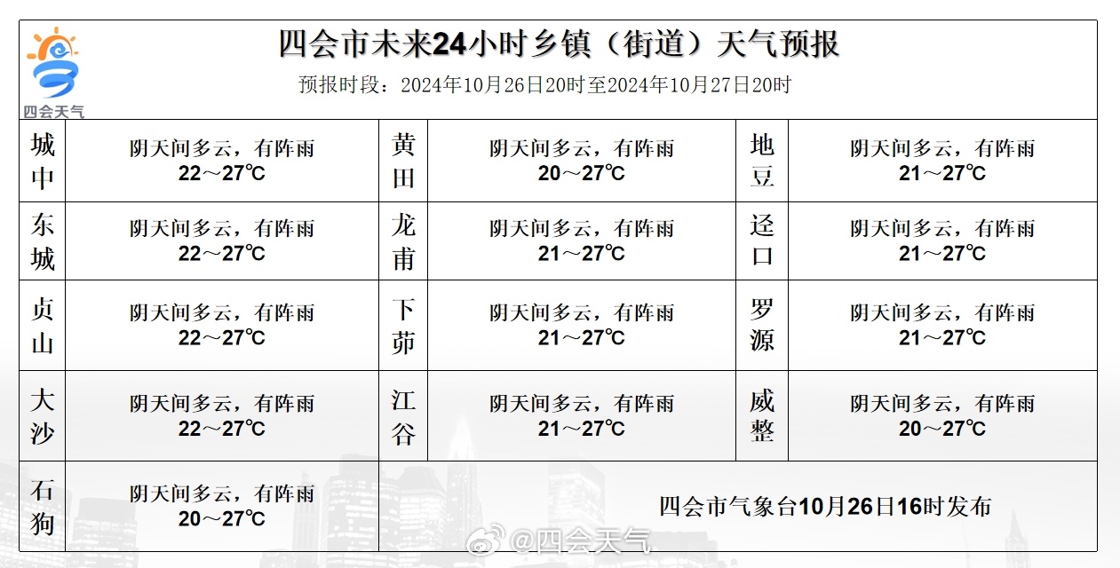 味石村委会天气预报更新通知